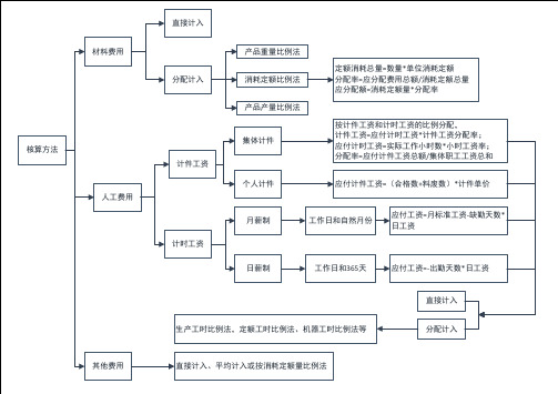 成本核算方法范例图