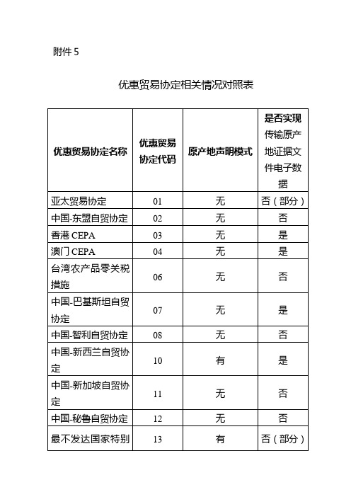 优惠产地证对应关系表