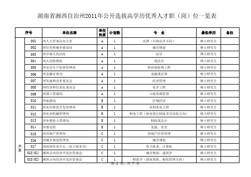 湖南省湘西自治州2011年公开选拔高学历优秀人才职(岗)位一览表