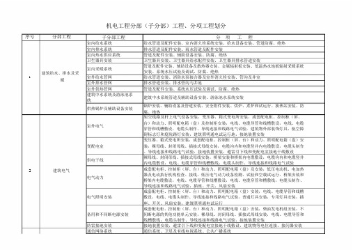 机电工程分部(子分部)工程、分项工程划分