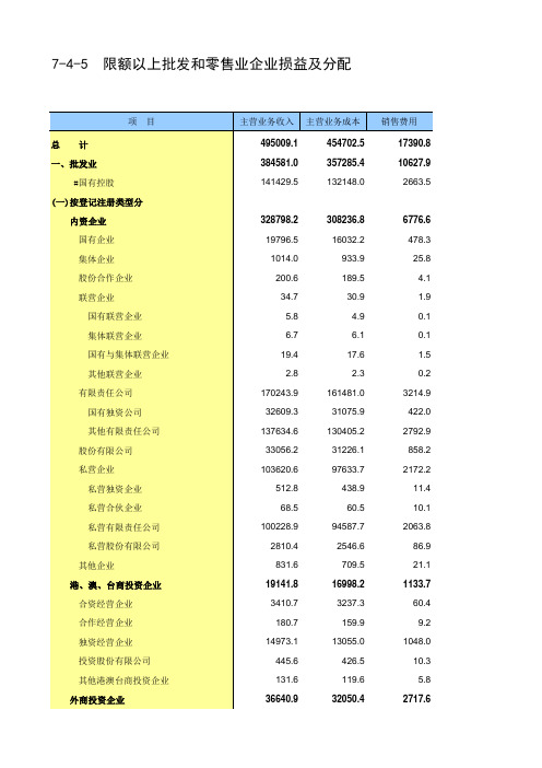 中国第三产业统计年鉴2017：7-4-5  限额以上批发和零售业企业损益及分配