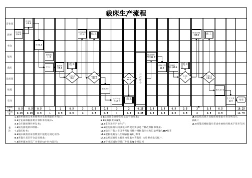 制衣厂裁床生产流程