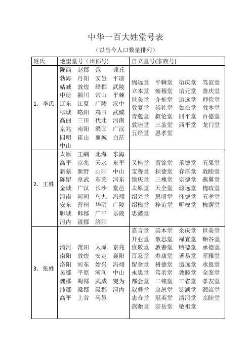 中华100大姓堂号表