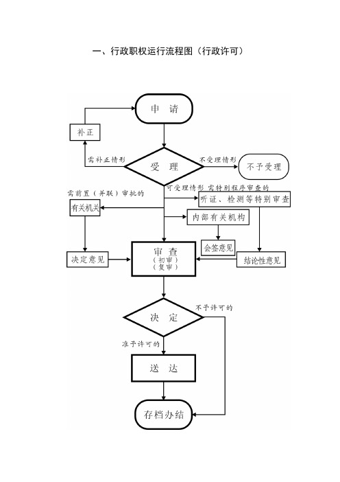 行政职权流程图