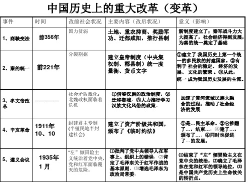 中国历史上的重大历史改革【变革]