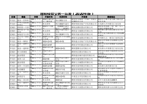 濮阳楼盘交房一览表(2020年版)