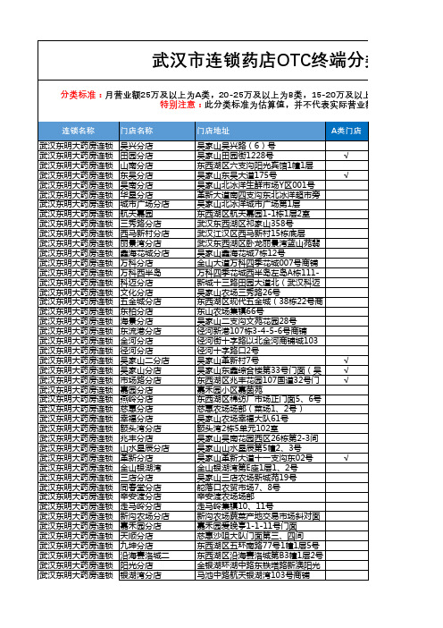 2021年武汉市OTC连锁药店终端月销售额分类统计表