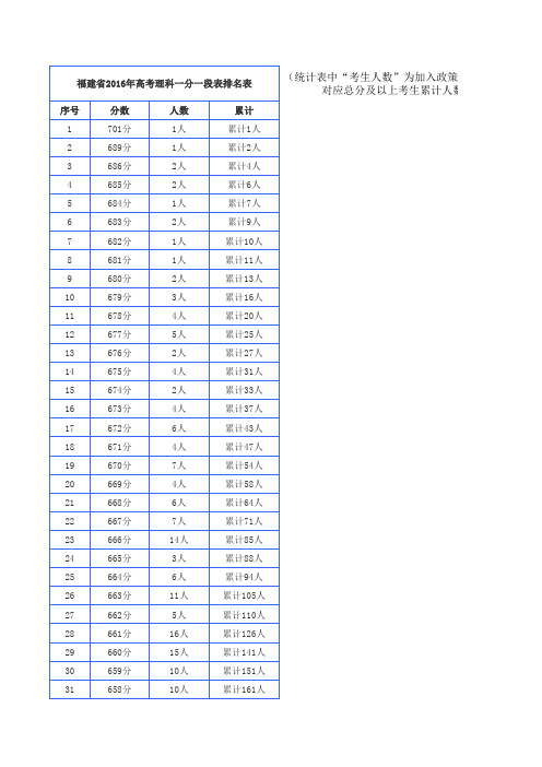 福建2016年高考理科一分一段表排名表