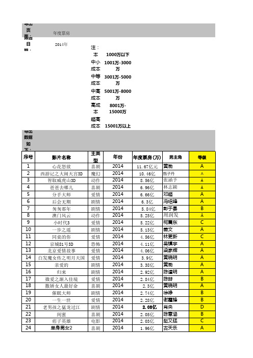 2014年电影 市调