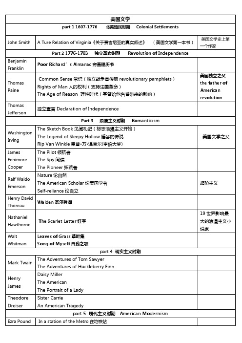 专八人文知识总结美国文学