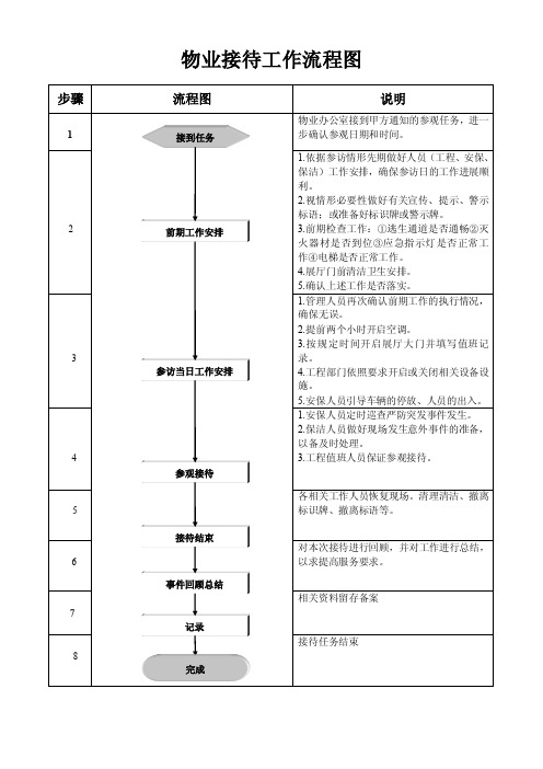 物业接待工作流程图