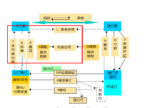 国际贸易单据PPT课件