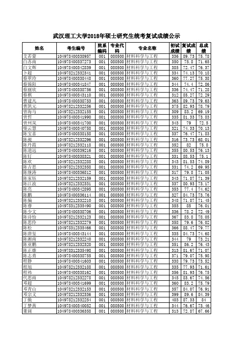 2018复试成绩公示