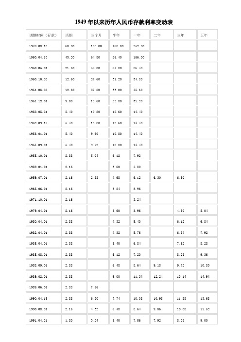 历年中国人民银行存款贷款利率准备金利率表