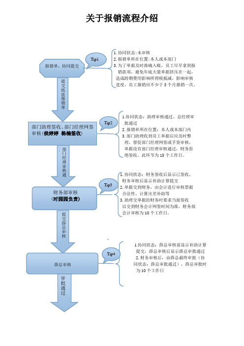 报销流程图