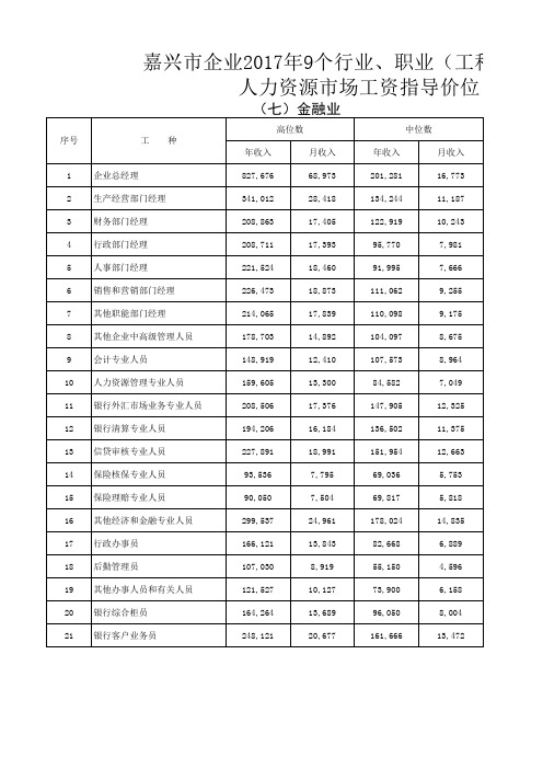 浙江省嘉兴市企业2017年金融行业工资指导价