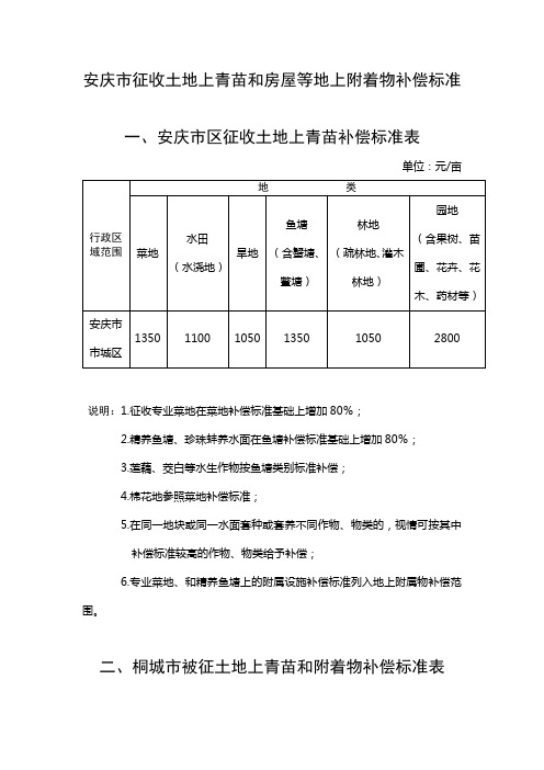 安庆市征收土地上青苗和房屋等地上附着物补偿标准