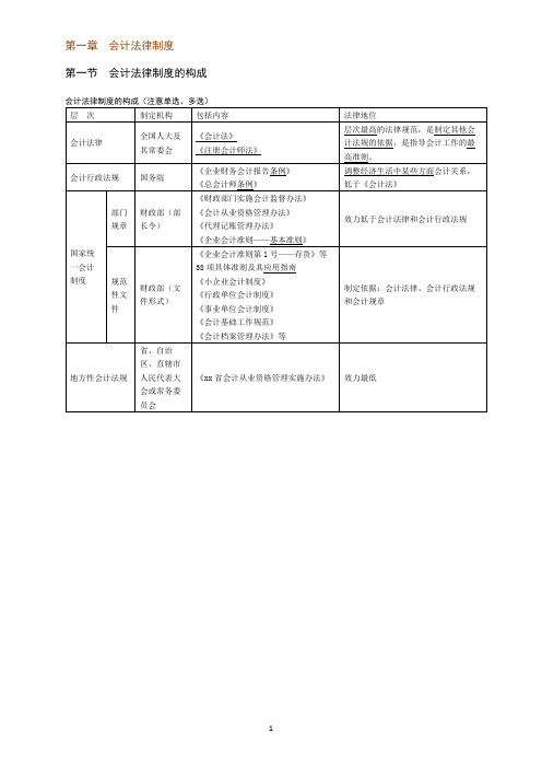 会计从业资格考试《财经法规》高频考点速记汇总