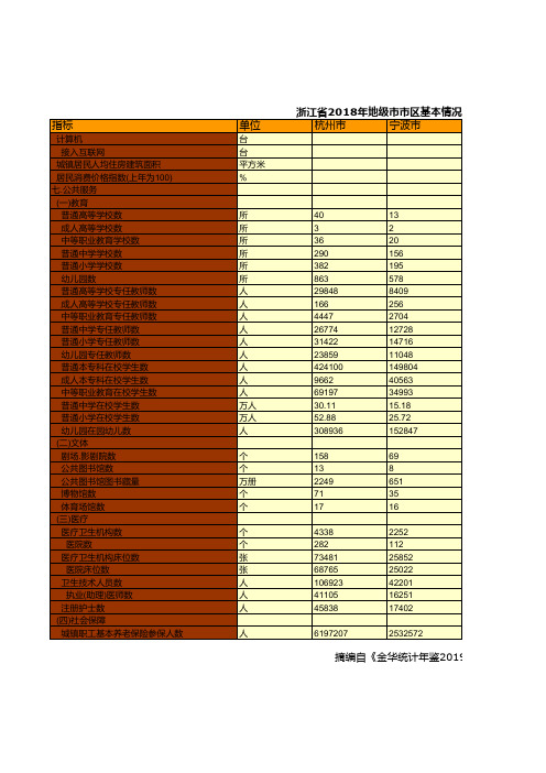 浙江省社会经济发展统计数据：2018年地级市市区基本情况统计(十一)