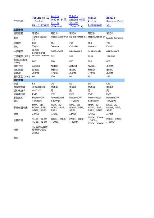 AMD笔记本全系列CPU参数表