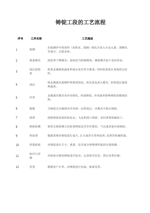 铸锭工段的工艺流程