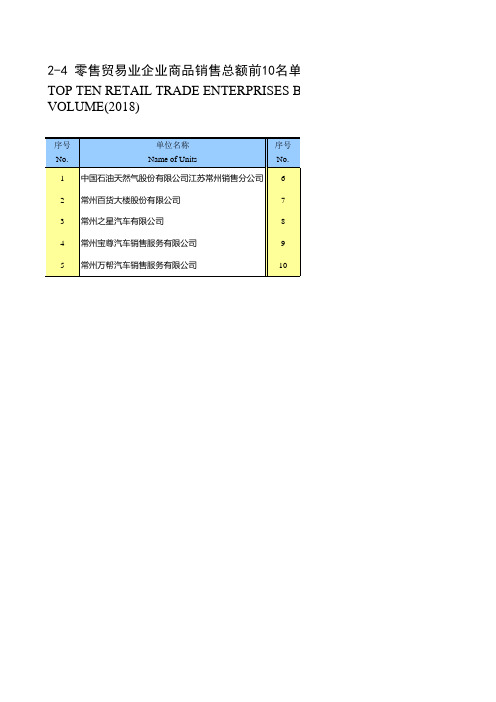 江苏常州市统计年鉴社会经济发展指标数据：2-4 零售贸易业企业商品销售总额前10名单位(2018年)