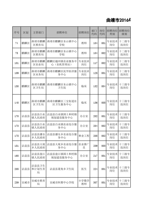 曲靖市2016年事业单位定向招聘农村基层服务项目服务期满高校毕业生岗位计划表