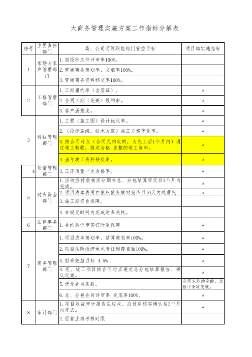 建筑工程公司大商务管理实施方案工作指标分解表