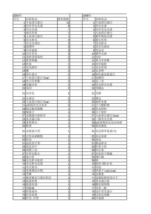 【国家自然科学基金】_同步荧光_基金支持热词逐年推荐_【万方软件创新助手】_20140801