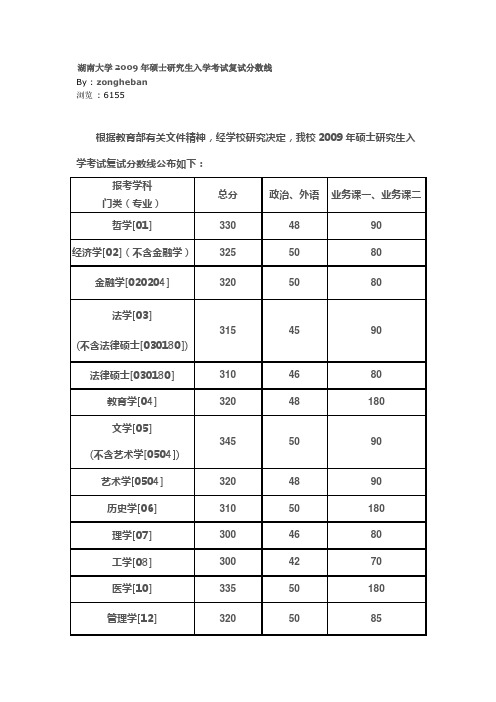 湖南大学国贸历年复试分数线