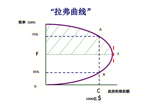 拉弗曲线