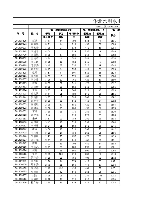 2014级机自一学年综合积分表