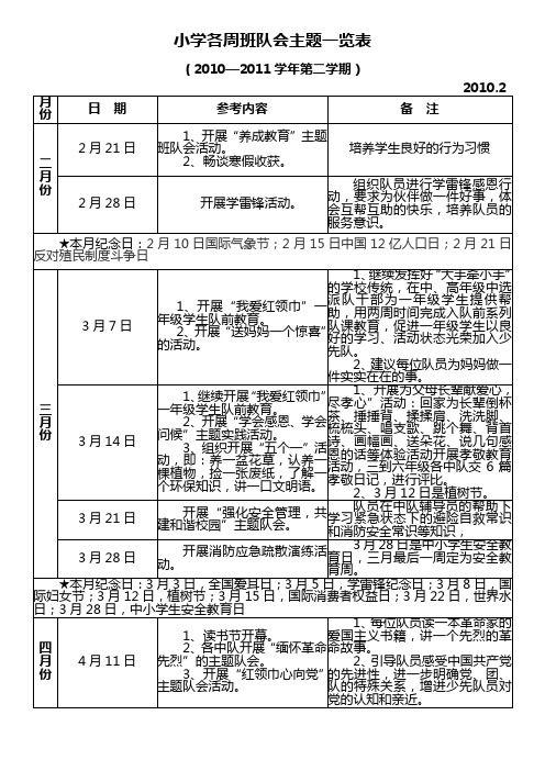 2010—2011学年第二学期各周班队会主题一览表