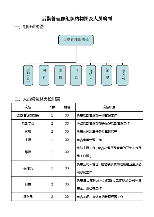 后勤管理部组织结构图及人员编制