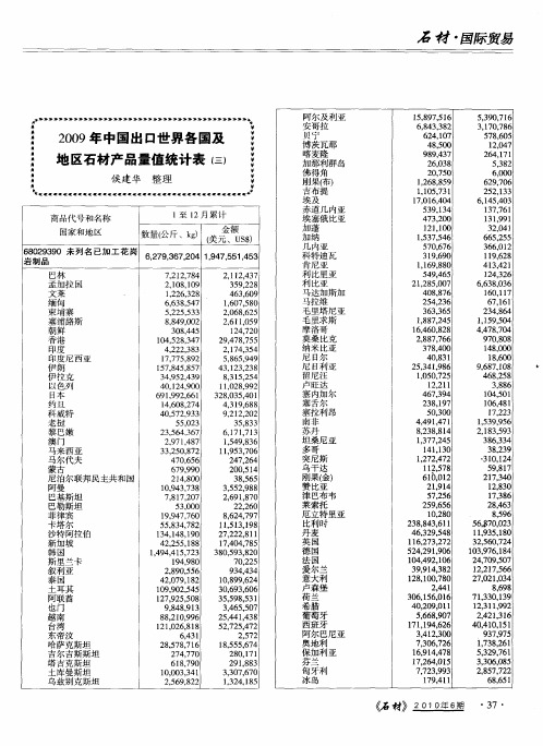 2009年中国出口世界各国及地区石材产品量值统计表(三)