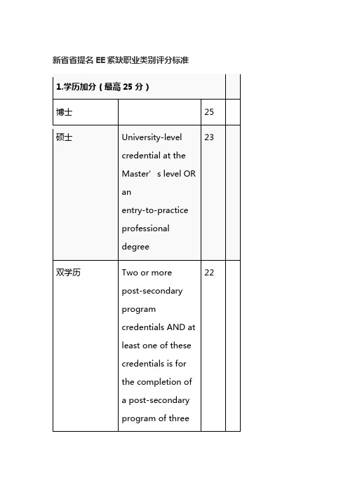 新省省提名EE紧缺职业类别评分标准