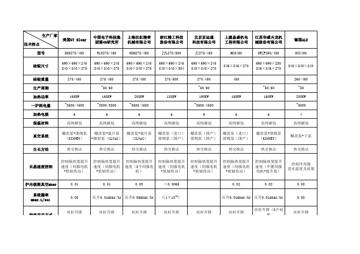 铸锭炉生产商主要参数对比