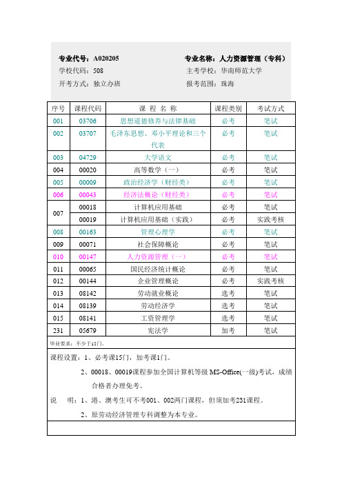 人力资源管理专业课程表