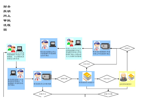 财务网上审批流程图