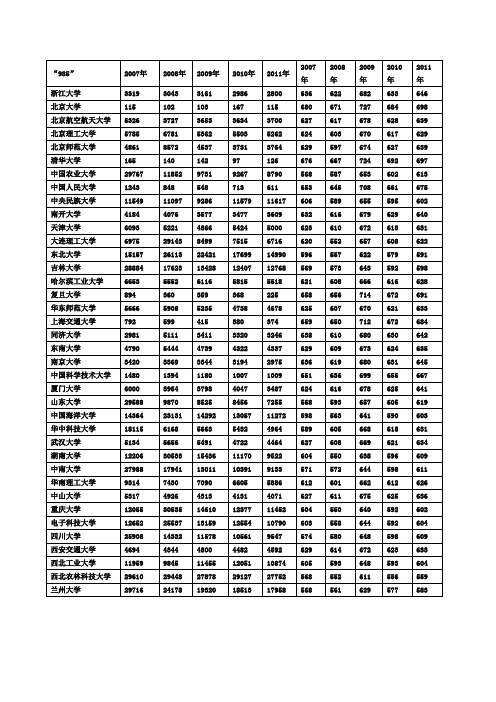 985重点一批2007--2011浙江省的投档线及名次号汇总