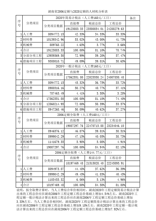 2006定额与2020定额人材机比对分析表