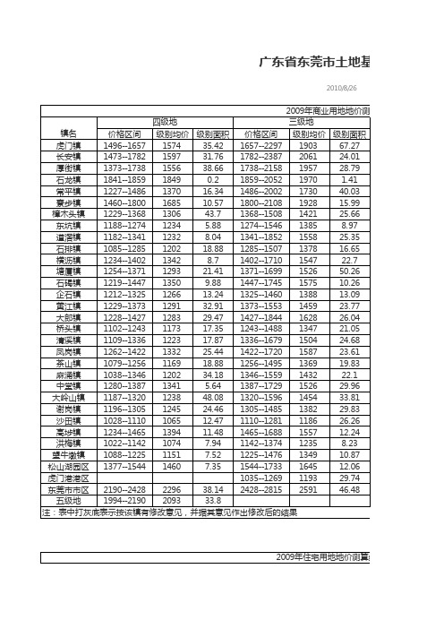 广东省东莞市土地基准地价表