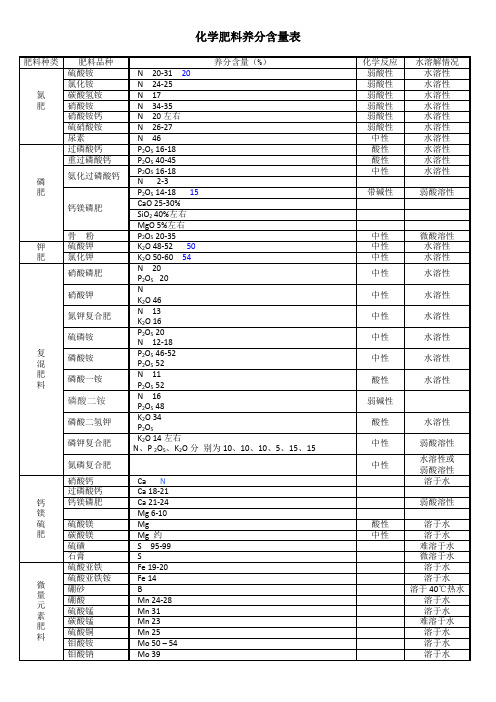 化学肥料养分含量表