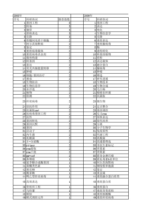 【国家自然科学基金】_基因工程技术_基金支持热词逐年推荐_【万方软件创新助手】_20140802