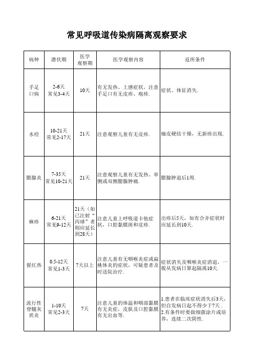 常见呼吸道传染病隔离观察要求