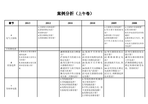 2008-2013案例总结分析