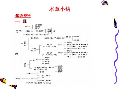 人教版高中化学选修五课件第二章《烃和卤代烃》整合(4)