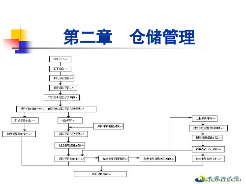 助理物流师仓储管理