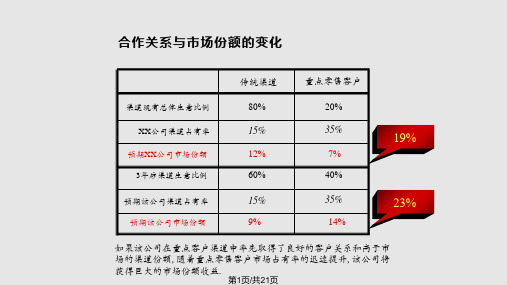 KA管理之重点KA客户管理方法PPT课件