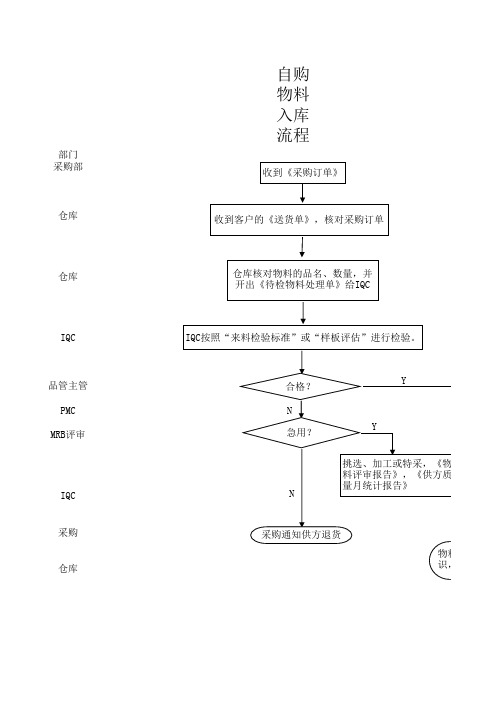 Excel绘制的全套仓库管理流程图